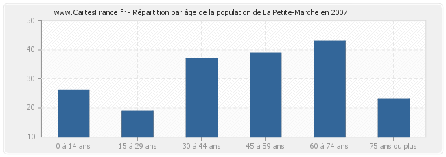 Répartition par âge de la population de La Petite-Marche en 2007
